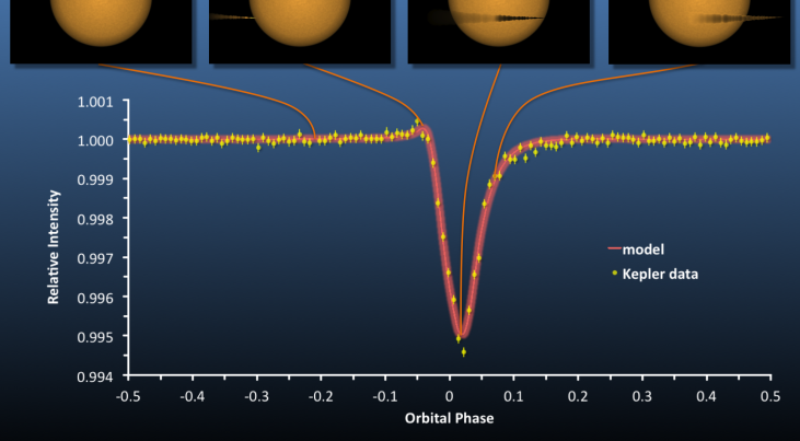 De lichtcurve van de desintegrerende exoplaneet KIC 12557548 (Brogi et al. 2012) © C.U Keller, Leiden University (2012)
