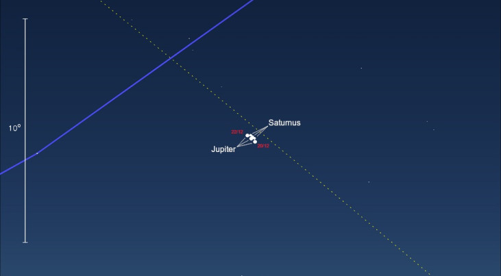Een kaartje van de sterrenhemel in zuidwestelijke richting op 20, 21 en 22 december, steeds om 18 uur. De kaart toont Jupiter (linksonder) en Saturnus (rechtsboven) en een paar zwakkere sterren. De gele stippellijn is de ecliptica (dierenriem). De blauwe 
