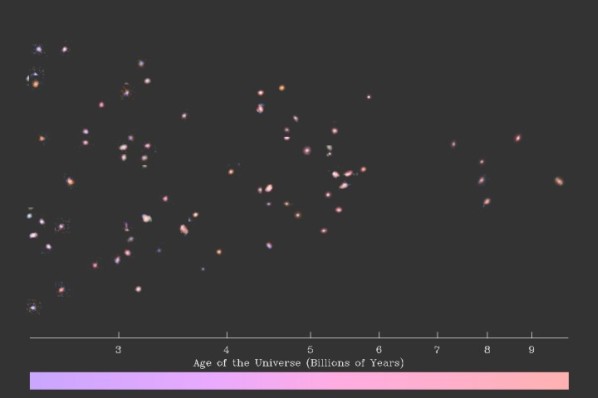 Serie opnames van heldere sterrenstelsels in de Hubble Deep Field South, horizontaal gesorteerd naar de leeftijd van het heelal toen hun licht werd uitgezonden. (Oerknal = 0, Nu = 13,7 miljard jaar) De kleuren zijn gecorrigeerd voor de roodverschuiving, d