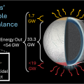 Schematisch overzicht van de energiebalans van Saturnusmaan Enceladus, afgeleid uit de temperatuurvariaties aan zijn beide polen. © University of Oxford/NASA/JPL-Caltech/Space Science Institute (PIA19656 en PIA11141)