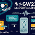 Infographic over de fusie van de twee om elkaar wentelende zwarte gaten die het GW231123-signaal produceerden. © Simona J. Miller/Caltech