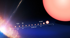Deze afbeelding volgt het leven van een zonachtige ster, van zijn geboorte (links) tot aan zijn evolutie tot een rode reuzenster (rechts). Credit: ESO/M. Kornmesser