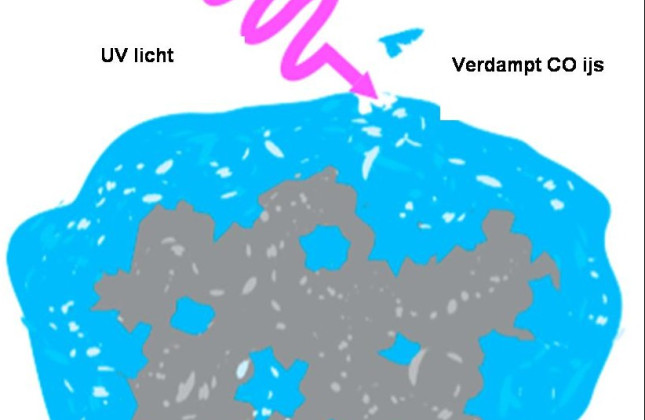 Op het oppervlak van een interstellair stofdeeltje ontstaat een ijskraag bestaande uit vooral water (H2O), koolstofdioxide (CO2) en koolstofmonoxide (CO). Door bestraling met ultraviolet licht laat bij lage temperaturen vooral CO veel sneller los dan tot 