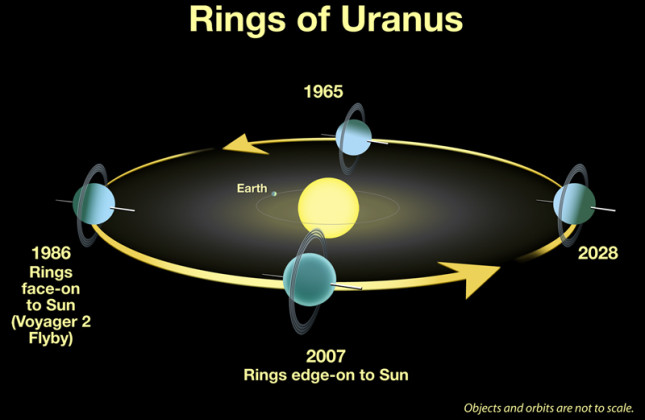 Deze afbeelding van NASA laat de onderlinge positie van de zon, de aarde en Uranus zien. NASA