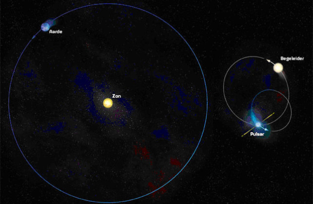 Vergeleken met de aardbaan (links) beweegt de veel zwaardere pulsar (rechts) in een zeer
kleine en ellipsvormige baan. (NB: de zon en begeleider zijn 10x vergroot weergegeven; de aarde 1000x en de pulsar 100.000x)(Credit: Bill Saxton, NRAO/AUI/NSF, Joeri