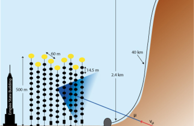 Detectieprincipe van de Antares neutrinotelescoop, die nu helemaal compleet is en is gestart met onderzoek aan hoog-energetische neutrino's.