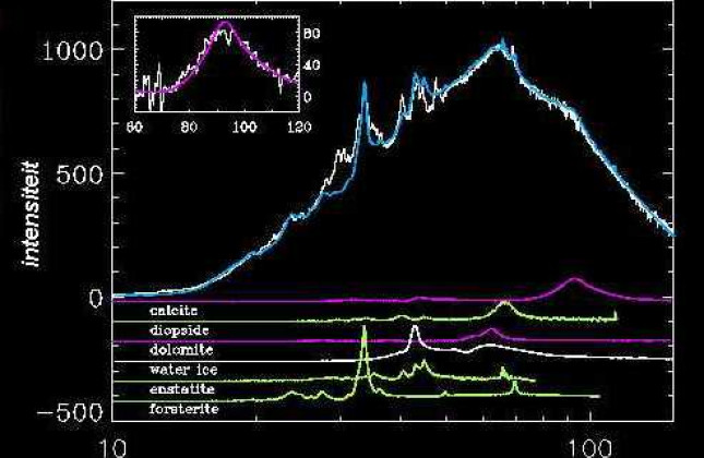 Vingerafdruk van calciet en dolomiet Infra-rood spectrum van de vlinder-nevel, gemaakt met behulp van de ISO-satelliet. De diverse pieken in het totale spectrum zijn te herleiden tot afzonderlijke bestanddelen, waarvan het spectrum uit laboratorium-waarne