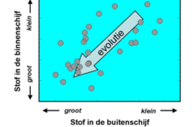 De figuur illustreert het gevonden verband tussen het stof in de binnenschijf en dat in de buitenschijf. Elke stip vertegenwoordigt een jonge ster met omringend stof, waargenomen met de Spitzer ruimtetelescoop en verschillende radiotelescopen. De plaats i