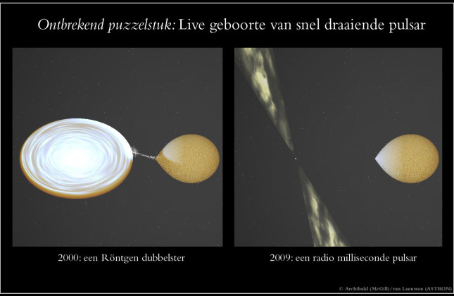  Astronomen vinden bewijs voor accretieschijf bij snel draaiende pulsar