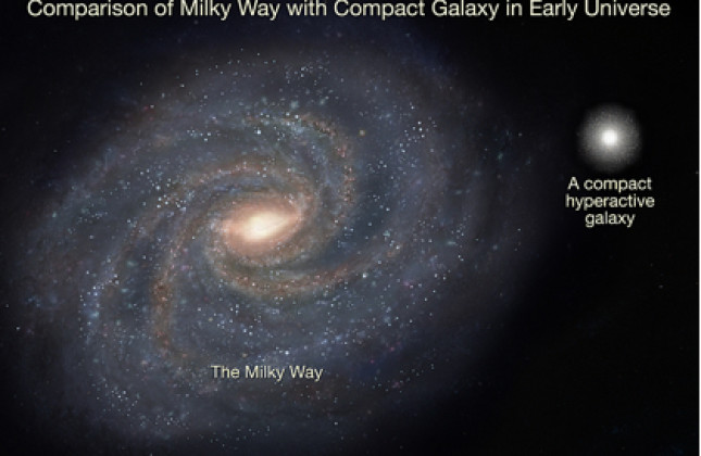 Hyperactief compact sterrenstelsel in verhouding tot de Melkweg