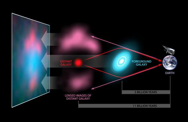 Zwaartekrachtlenzen zoals gezien door Herschel en optische telescopen vanaf de aarde. Het licht van een ver en zwak sterrenstelsel (rood) wordt afgebogen en versterkt door een voorgrondstelsel (blauw). Dit maakt het verre stelsel veel helderder, zoals gez