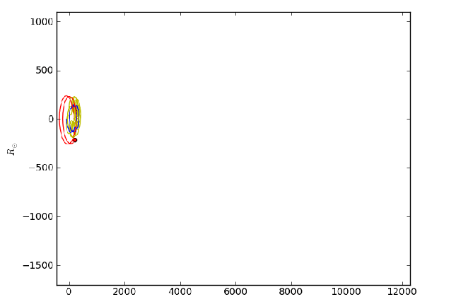 Laatste paar banen van de drievoudige ster voordat deze opbreekt.  De triple beweegt van links naar rechts, waarbij in eerste instantie een witte dwerg (geel) en de milliseconde pulsar (blauw) dicht om elkaar heen draaien, met de hoofdreeksster (rood) daa