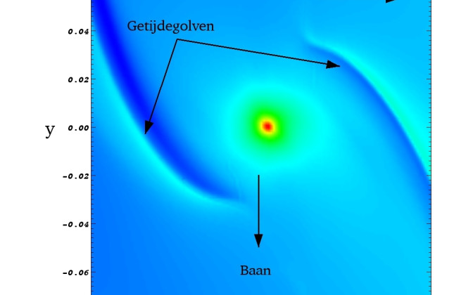 Close-up van de gasdichtheid rond een vormende, aarde-achtige planeet. Rood betekent hoge dichtheid, blauw lage dichtheid. Het omhulsel van de planeet heeft een relatief hoge dichtheid. Het warme spoor dat de planeet achterlaat (recht boven het omhulsel) 