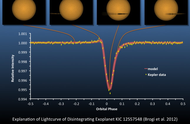 De lichtcurve van de desintegrerende exoplaneet KIC 12557548 (Brogi et al. 2012) © C.U Keller, Leiden University (2012)

