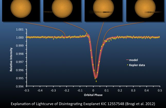 De lichtcurve van de desintegrerende exoplaneet KIC 12557548 (Brogi et al. 2012) © C.U Keller, Leiden University (2012)