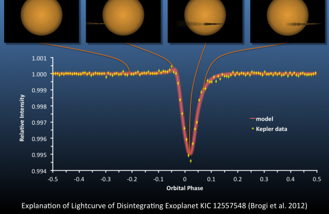 De lichtcurve van de desintegrerende exoplaneet KIC 12557548 (Brogi et al. 2012) © C.U Keller, Leiden University (2012)
