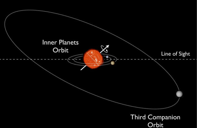 Illustratie van het Kepler-56-systeem. De gestippelde horizontale lijn is de zichtlijn vanaf de aarde. De gestippelde cirkels laten de banen zien van de drie planeten in het systeem. De dikke pijl markeert de draaiingsas van de ster, met de draairichting 