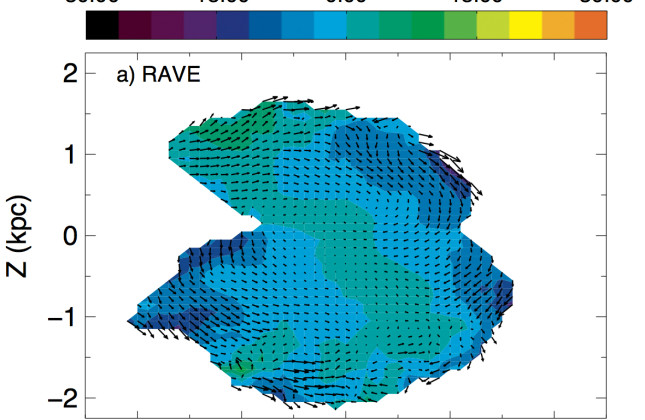 De afbeelding toont een doorsnede van de Melkweg op de positie van onze zon. De kleur geeft de snelheid aan van de sterren in de richting van het galactisch vlak zoals die zijn waargenomen met RAVE. De pijlen geven de bewegingsrichting van de sterren aan.