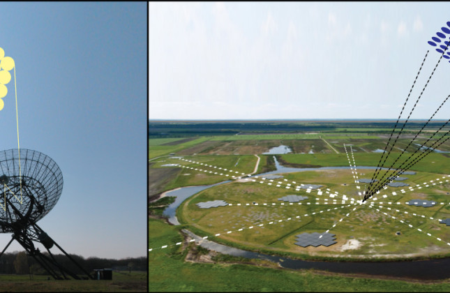 Het enorme blikveld van Apertif op de Westerbork-telescoop, links, kan over een groot hemelgebied flitsen opvangen en herkennen. Met de LOFAR-telescoop, rechts, kan de positie van die flitsen dan heel precies worden bepaald. Daarmee hopen Van Leeuwen en t