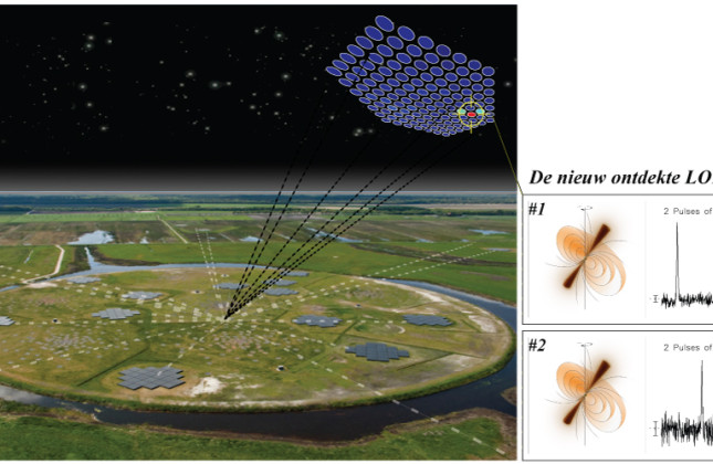 Links op de afbeelding de centrale LOFAR-antennestations. Rechts op de afbeelding de gepiekte radiosignalen van de twee ontdekte pulsars. Credit: LOFAR Pulsar Working Group 