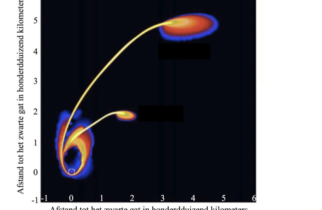Twee fases uit een simulatie van een witte dwergster die door een tussenmaat zwart gat uit elkaar getrokken wordt. De kleuren in deze figuur geven de hoeveelheid gas van de uit elkaar getrokken ster weer, waarbij geel de grootste hoeveelheid gas weergeeft