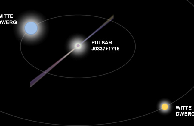 Een illustratie van het drievoudige milliseconde pulsar stelsel met zijn twee witte dwergen. Volgens het voorgestelde model, heeft dit zeer bijzondere stelsel drie fasen van massaoverdracht en een supernova explosie overleefd, en bleef ondanks dit alles s