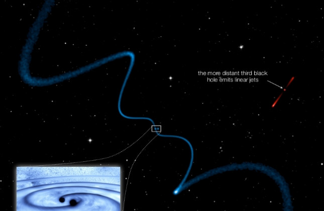 Spiraalvormige jets van een superzwaar zwart gat, veroorzaakt door een nabije begeleider (zie blauwe stippen). Het derde zwarte gat maakt deel uit van het systeem, maar staat verder weg, waardoor de jets relatief recht zijn.  Credit: Roger Deane (grote af