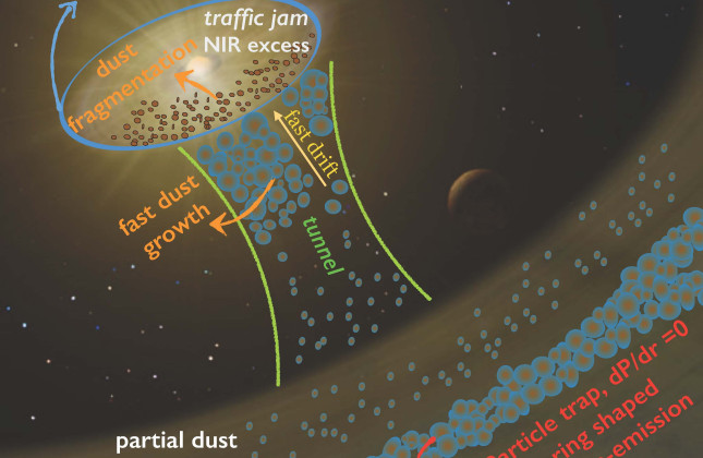 Nederlandse astronomen hebben verklaard waarom jonge sterren miljoenen jaren lang twee stofringen kunnen hebben. De binnenste ring (linksboven) krijgt continu nieuwe aanvoer vanuit de buitenste ring (rechtsonder). De deeltjes in de buitenring reizen in gr