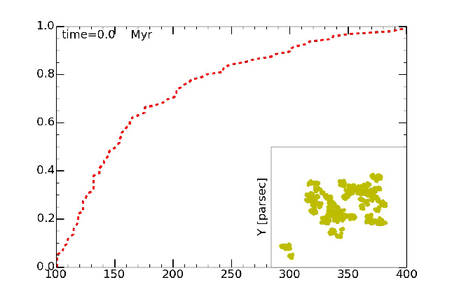 Een animatie (klik op de afbeelding voor beweging) van het ontstaan van het Trapeziumcluster, een sterrenhoop in het sterrenbeeld Orion. (c) Simon Portegies Zwart