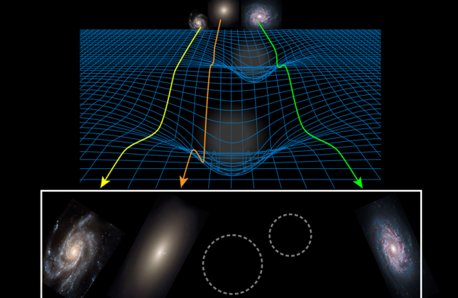 The gravity of galaxies bends space, such that the light traveling through this space is bent. This bending of light allows astronomers to measure the distribution of gravity around galaxies, even up to distances a hundred times larger than the galaxy its