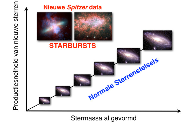 De meeste sterrenstelsels produceren sterren in laag tempo. Soms raken stelsels in een fase van ‘starburst’, waarbij honderden malen zo snel sterren worden gemaakt als gewoonlijk. Starburst-stelsels werden als zeldzaam beschouwd, maar nieuw onderzoek 