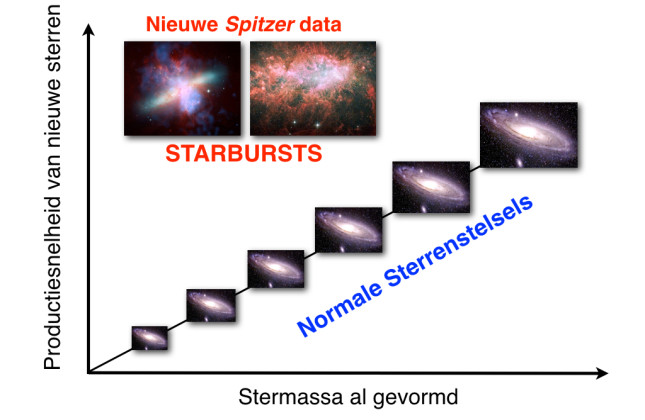 De meeste sterrenstelsels produceren sterren in laag tempo. Soms raken stelsels in een fase van ‘starburst’, waarbij honderden malen zo snel sterren worden gemaakt als gewoonlijk. Starburst-stelsels werden als zeldzaam beschouwd, maar nieuw onderzoek