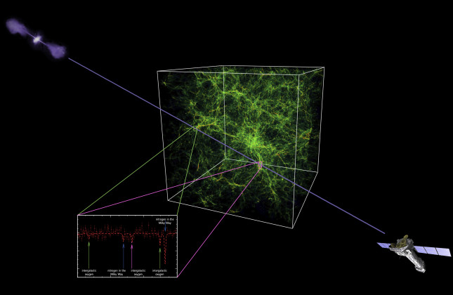 Artistieke impressie van het warm-hete intergalactische medium, een mix van gas met temperaturen die uiteenlopen van honderdduizenden tot miljoenen graden, in de filamenten van het kosmische web.  Credit: Illustrations and composition: ESA / ATG medialab;