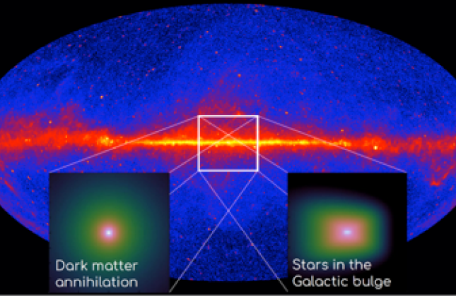 Observed gamma ray emission from the Galactic disk, with the bulge region indicated. The insets show the expected profiles of excess radiation coming from dark matter and stars respectively. The researchers were able to show that the stars profile matches
