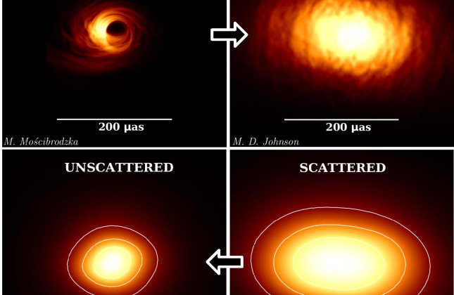 Linksboven: simulatie van Sgr A* met 86 GHz. Rechtsboven: simulatie met toegevoegde effecten van verstrooiing. Rechtsonder: gecorreleerd beeld van onze waarnemingen; zo zien wij Sgr A* in het heelal. Linksonder: een niet gecorreleerd beeld, nadat de effec