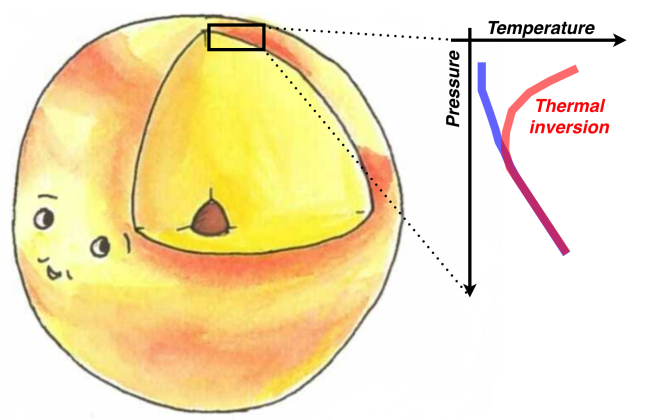 Tekening van temperatuurinversie in ultrahete Jupiters. (c) Eleanor Spring