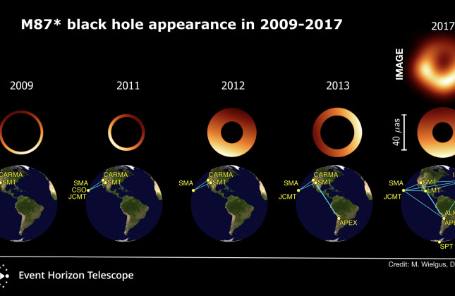 Snapshots van de verschijningsvorm van M87*, verkregen met opnamen en modellen en de EHT-array tussen 2009 en 2017. De diameter van de ringen is hetzelfde, maar de locatie van de heldere zijde varieert. Credit: M. Wielgus, D. Pesce & the EHT Collaboration