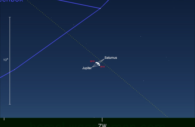 Een kaartje van de sterrenhemel in zuidwestelijke richting op 20, 21 en 22 december, steeds om 18 uur. De kaart toont Jupiter (linksonder) en Saturnus (rechtsboven) en een paar zwakkere sterren. De gele stippellijn is de ecliptica (dierenriem). De blauwe 