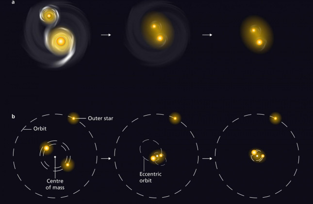 De twee scenario’s voor het vormen van dubbelsterren met korte omloop tijd. Bovenaan de interactie met overgebleven materiaal van het vormingsproces. Onderaan de interactie met een derde ster. Credit: MPIA graphics department