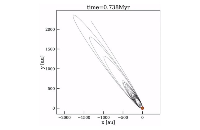 Screenshot uit de simulatie van een planetoïde die de Oortwolk wordt 'ingeschopt'. (c) Portegies Zwart et al.
