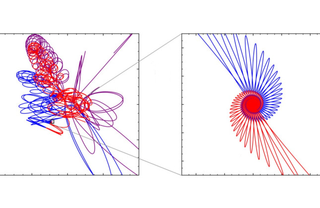 Een simulatie van de banen van drie elkaar beïnvloedende zwarte gaten. Het linker plaatje toont het overzicht. Bij het rechter plaatje is ingezoomd. Het blauwe en rode zwarte gat smelten samen. (c) Boekholt et al.