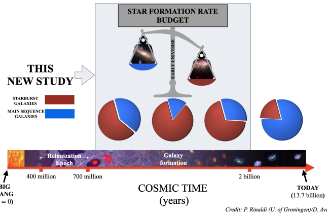 As many as 60 to 90 percent of the stars in the early universe appear to have been produced by galaxies undergoing a growth spurt (red pie pieces). (c) P. Rinaldi (RUG)/D. Aversa/NASA