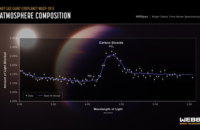 Een transmissiespectrum van de hete gasreus exoplaneet WASP-39 b, vastgelegd door Webbs NIRSpec. Credit: NASA, ESA, CSA, Leah Hustak (STScI), Joseph Olmsted (STScI) 