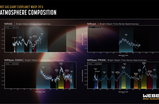 The composition of the atmosphere of the exoplanet WASP-39 b, revealed by the James Webb Space Telescope. This graph shows four transmission spectra from three of Webb's instruments in four instrument modes. Credit: NASA, ESA, CSA, Joseph Olmsted (STScI) 