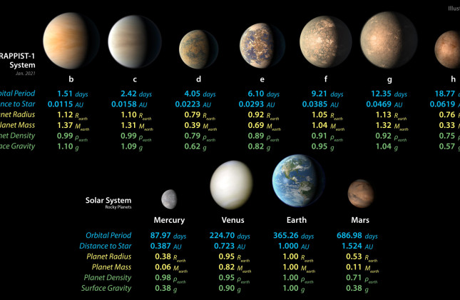 Gedetailleerde metingen van de fysische eigenschappen van de zeven rotsachtige TRAPPIST-1 planeten en de vier aardse planeten in ons zonnestelsel helpen wetenschappers om overeenkomsten en verschillen te vinden. Credit: NASA/JPL.