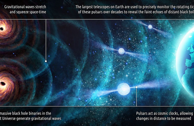 EPTA joins international teams in reporting evidence for low frequency gravitational waves 