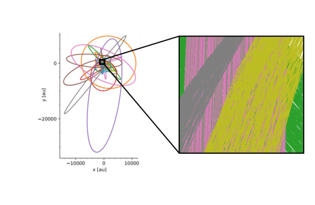 Simulation of the motions of stars around the black hole at the center of the Milky Way. (c) Simon Portegies Zwart et al.