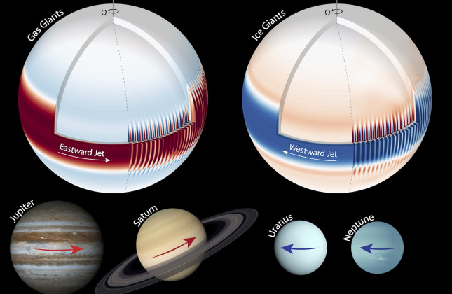 The gas giants Jupiter and Saturn exhibit eastward-flowing equatorial jet streams, while the ice giants Uranus and Neptune have westward-flowing ones. (c) Keren Duer-Milner