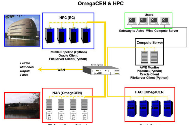 Het OmegaCEN-netwerk voor het verwerken van grote hoeveelheden gegevens. (c) OmegaCEN
