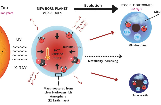 Schematische karakterisering van de atmosfeer van de extreem jonge exoplaneet V1298 Tau b. © Jean-Michel Desert/Saugata Barat/Kamalika Chakraborty.